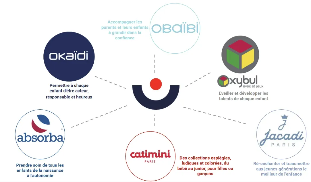 Chaque marque du groupe IDKIDS porte, depuis toujours et pour toujours, un engagement qui lui est propre.